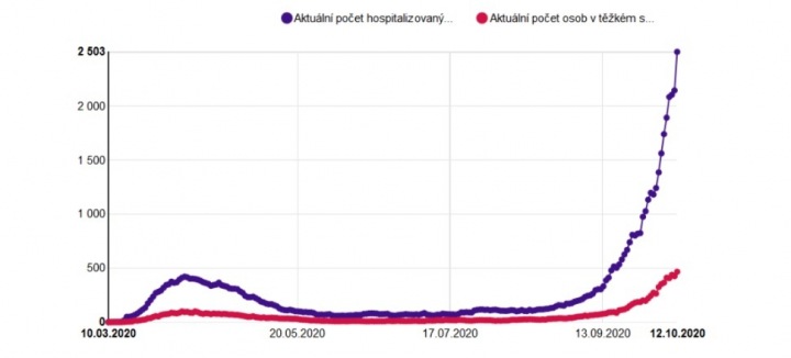 Graf počtu hospitalizovaných