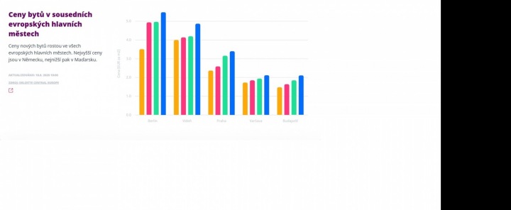 Graf růstu cen bytů v sousedních evropských hlavních městech