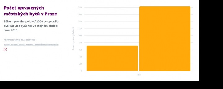 Graf ukazuje počet opravených městských bytů v Praze