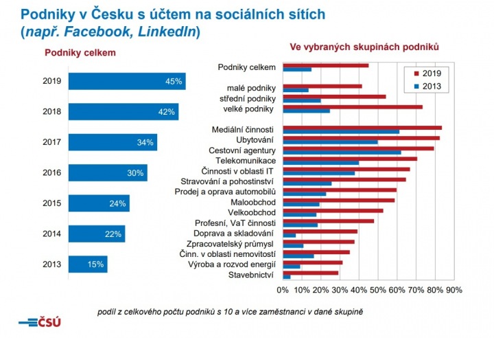 Podniky s účtem na sociálních sítích