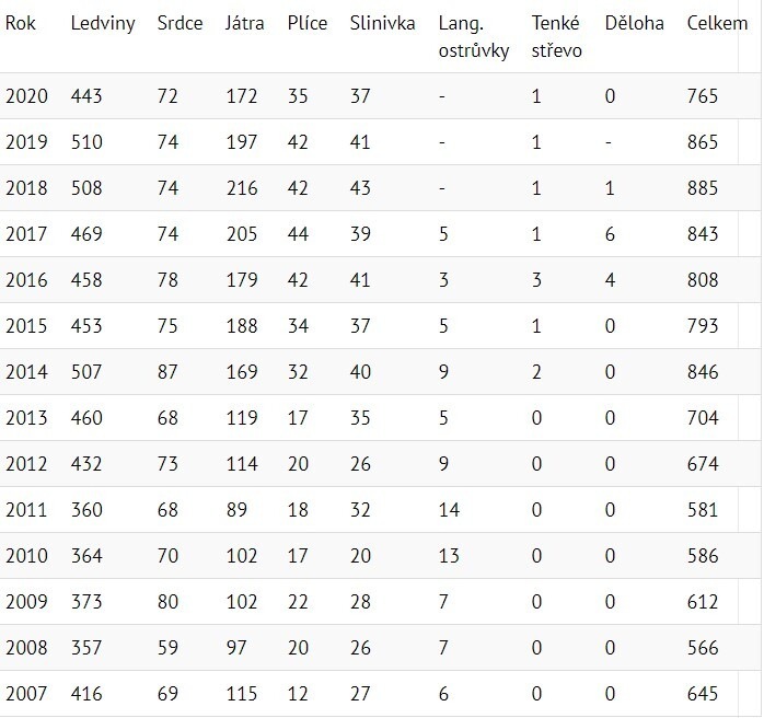 Tabulka statistiky transplantací orgánů.