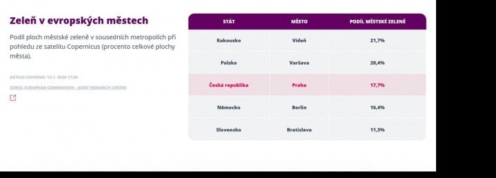 Tabulka ukazuje množství zeleně v evropských městech